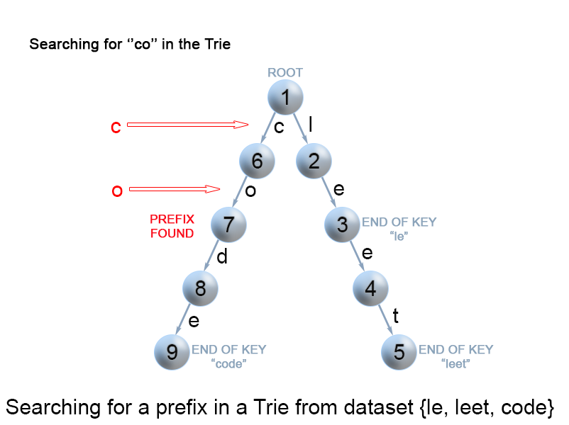 查找Trie树中的键前缀
