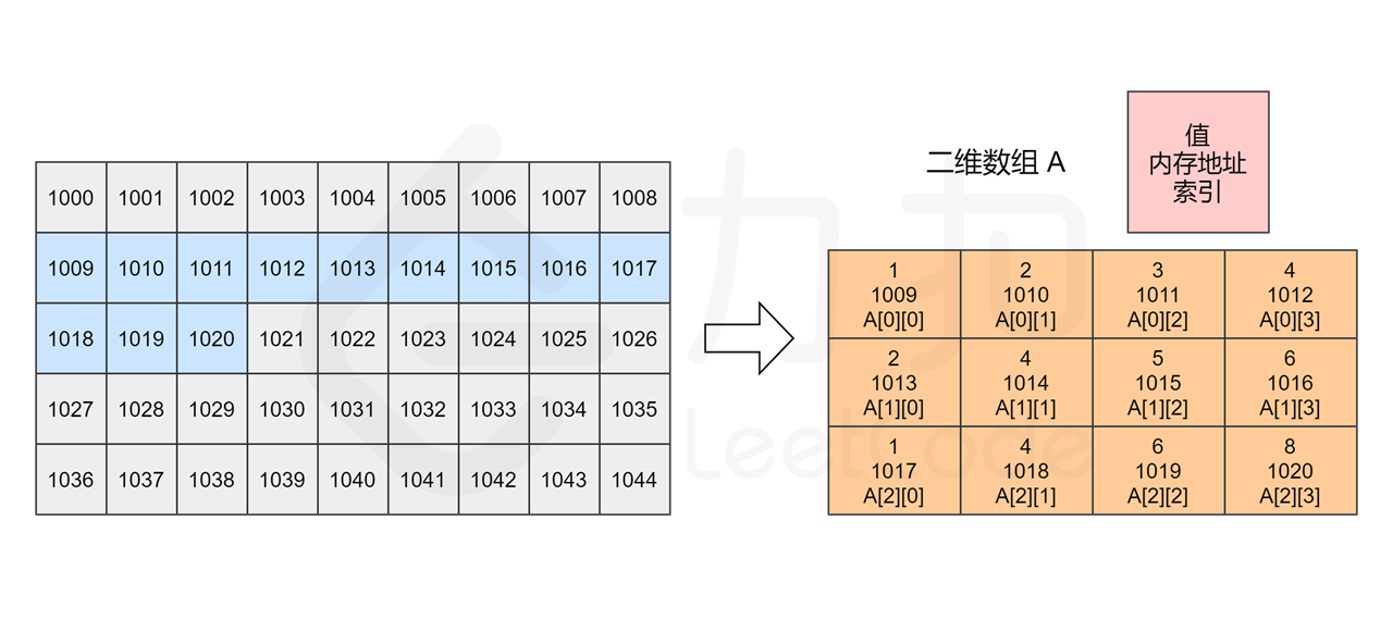 二维数组在内存中是连续的