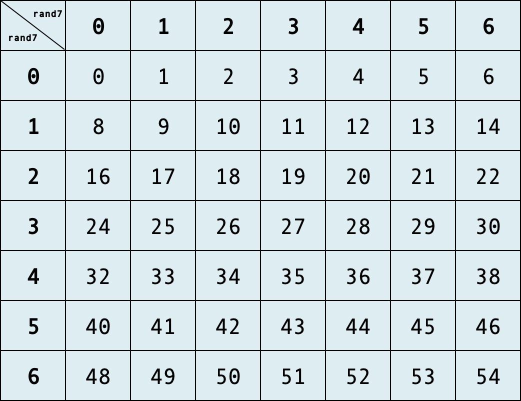 470. 用Rand7() 实现Rand10() - 力扣（LeetCode）