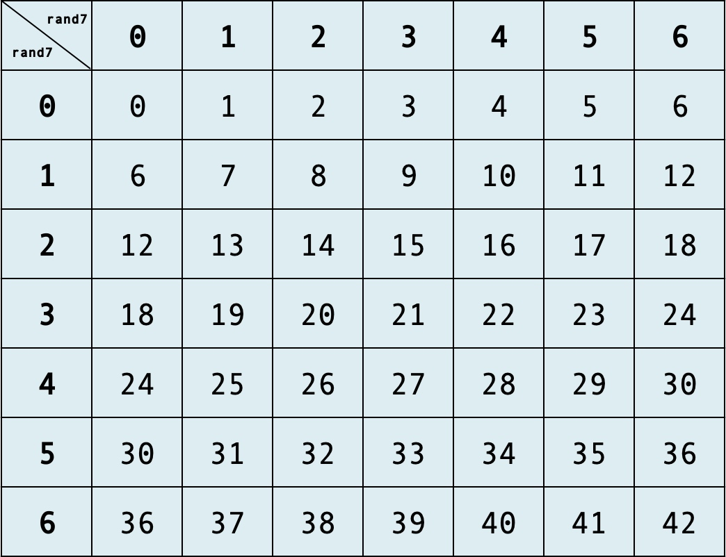 470. 用Rand7() 实现Rand10() - 力扣（LeetCode）