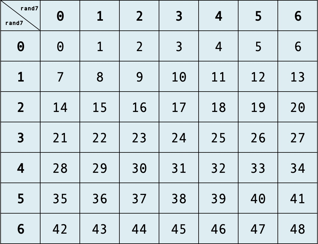 470. 用Rand7() 实现Rand10() - 力扣（LeetCode）