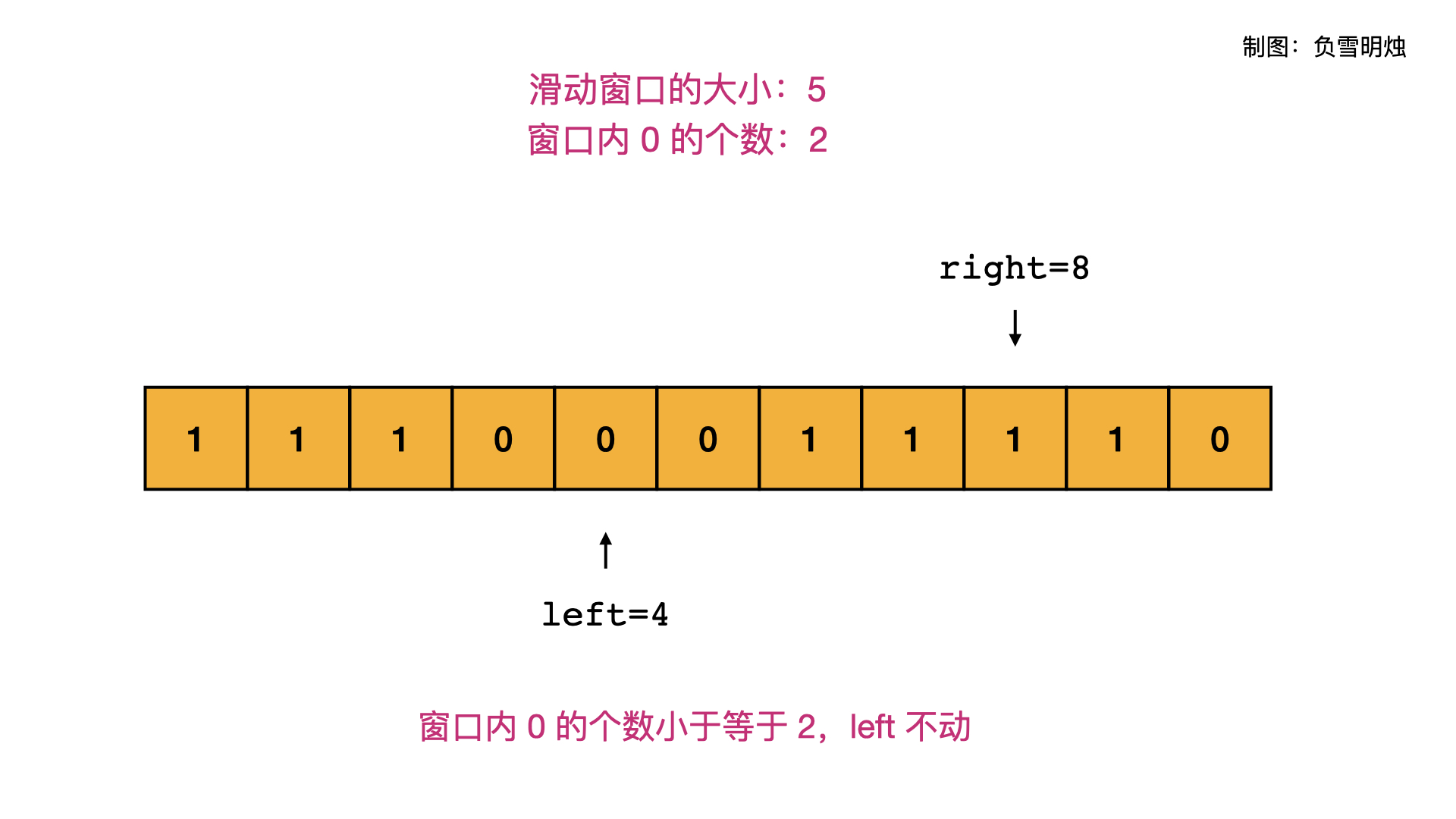 分享滑动窗口模板 秒杀滑动窗口问题 最大连续1的个数iii 力扣 Leetcode