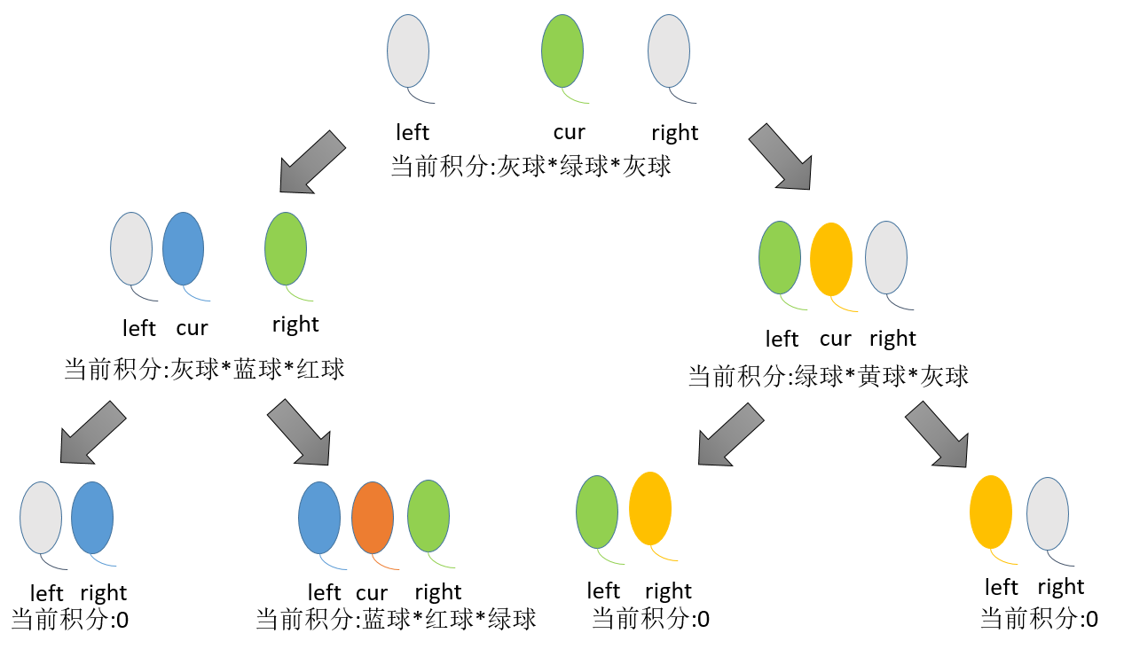 312. 戳气球- 力扣（LeetCode）