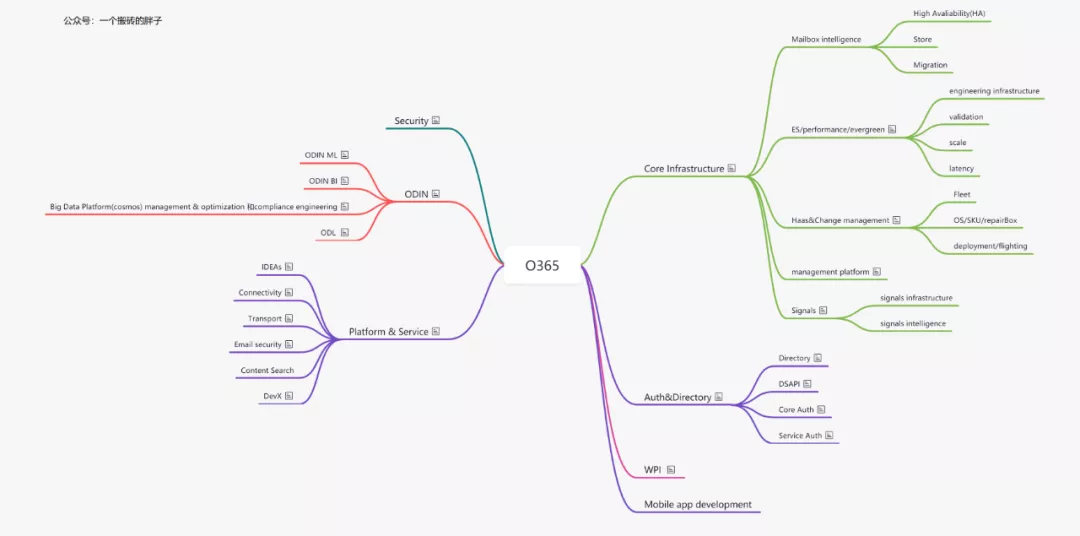 Office 365 部门介绍(制作于2021年2月)