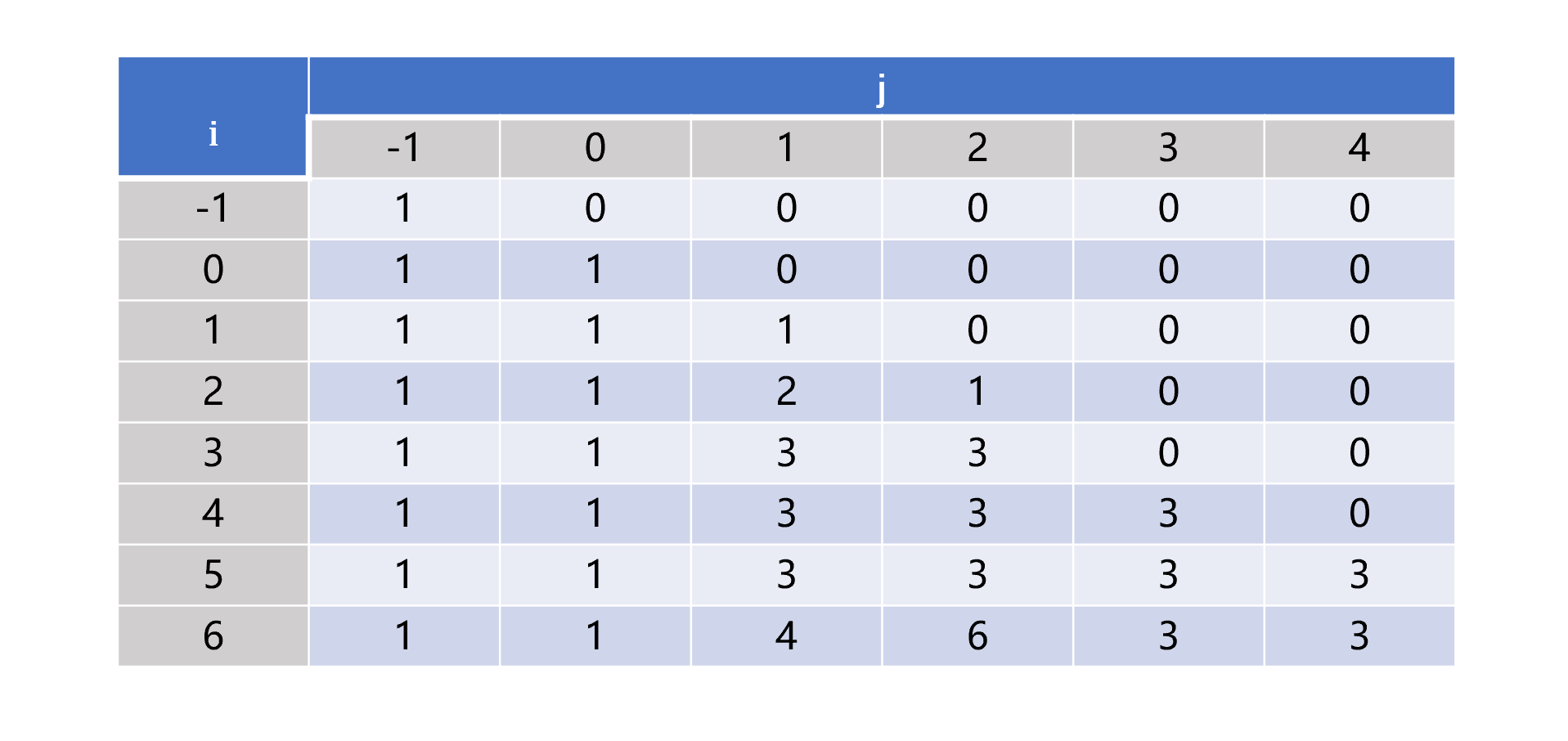 LCR 097. 不同的子序列- 力扣（LeetCode）