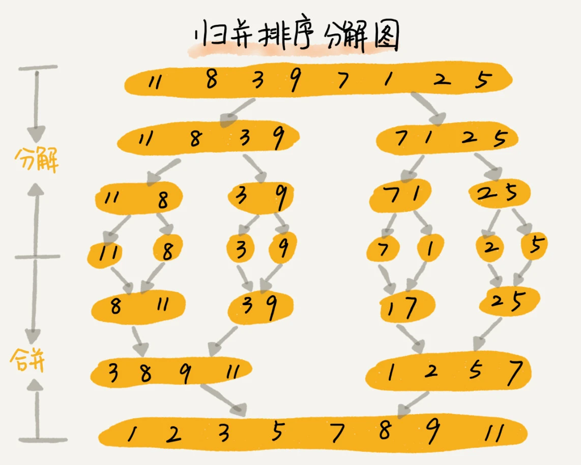 归并排序及其优化数组归并链表归并自顶向下自底向上等