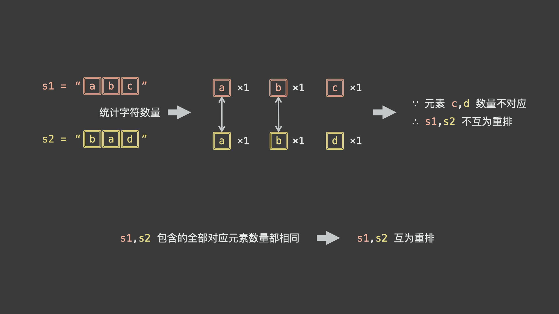 242. 有效的字母异位词- 力扣（LeetCode）