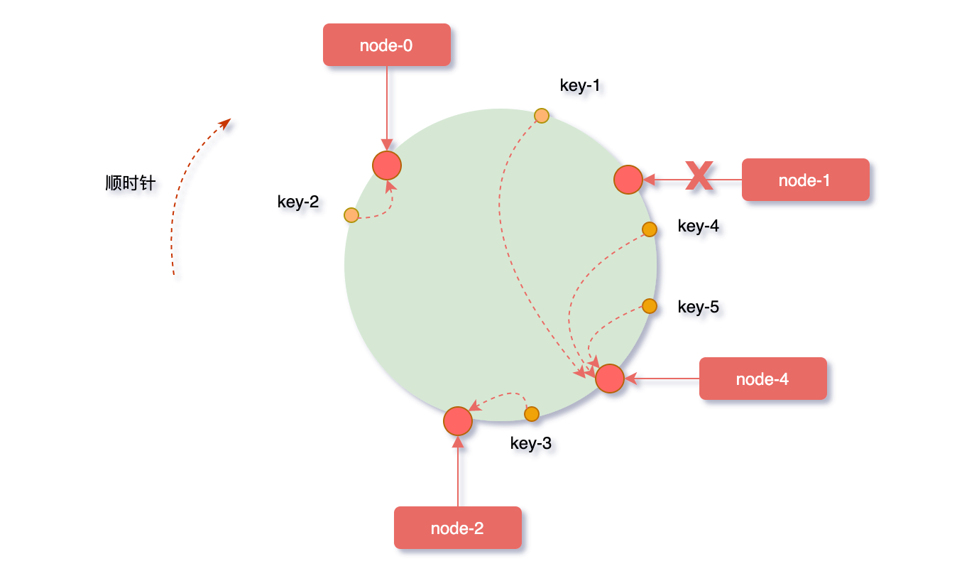 技术交流｜不会一致性hash算法，劝你简历别写搞过负载均衡- 讨论- 力扣（LeetCode）