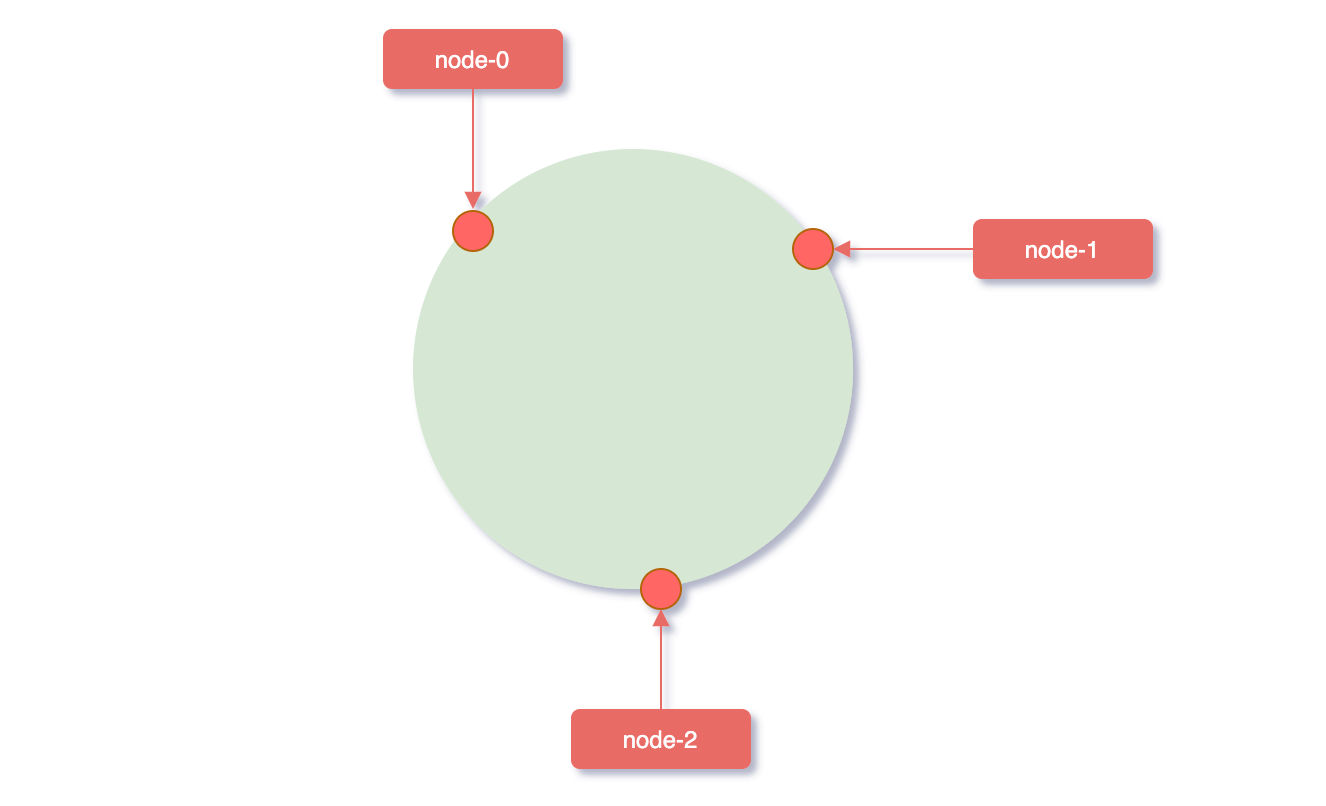 技术交流｜不会一致性hash算法，劝你简历别写搞过负载均衡- 讨论- 力扣（LeetCode）