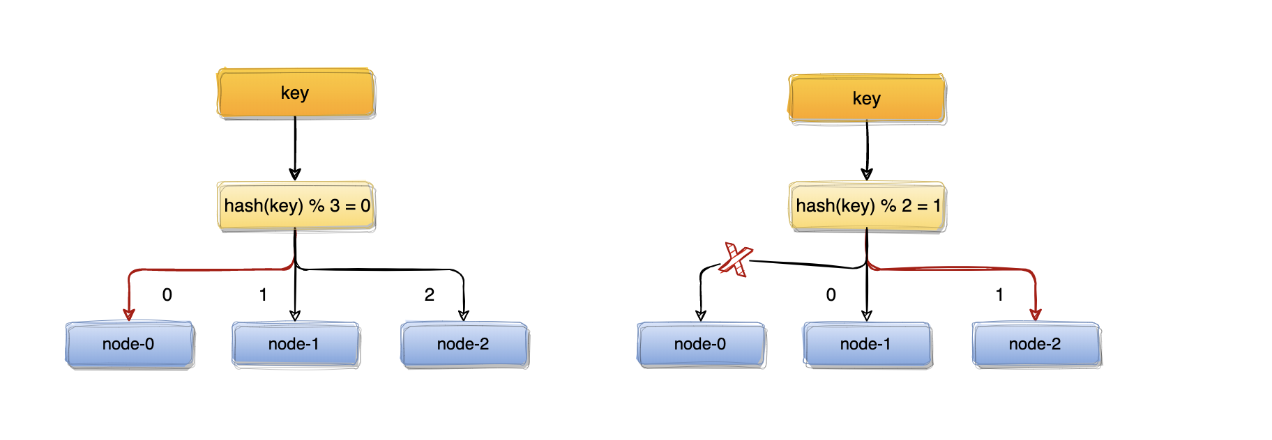 技术交流｜不会一致性hash算法，劝你简历别写搞过负载均衡- 讨论- 力扣（LeetCode）