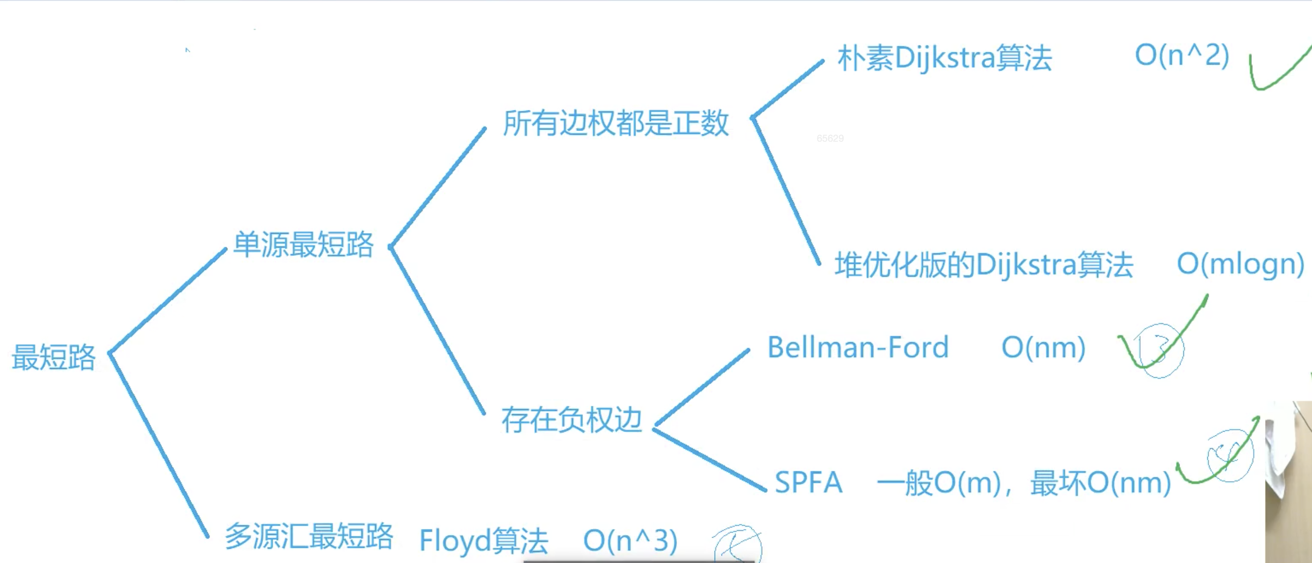 图论经典算法原理&代码模板总结- 讨论- 力扣（LeetCode）