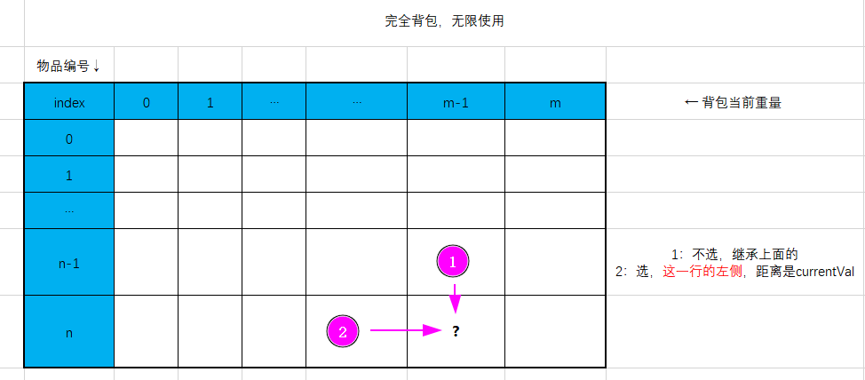 完全背包