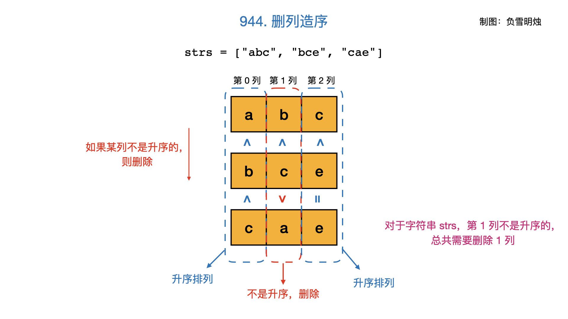 944. 删列造序.001.png