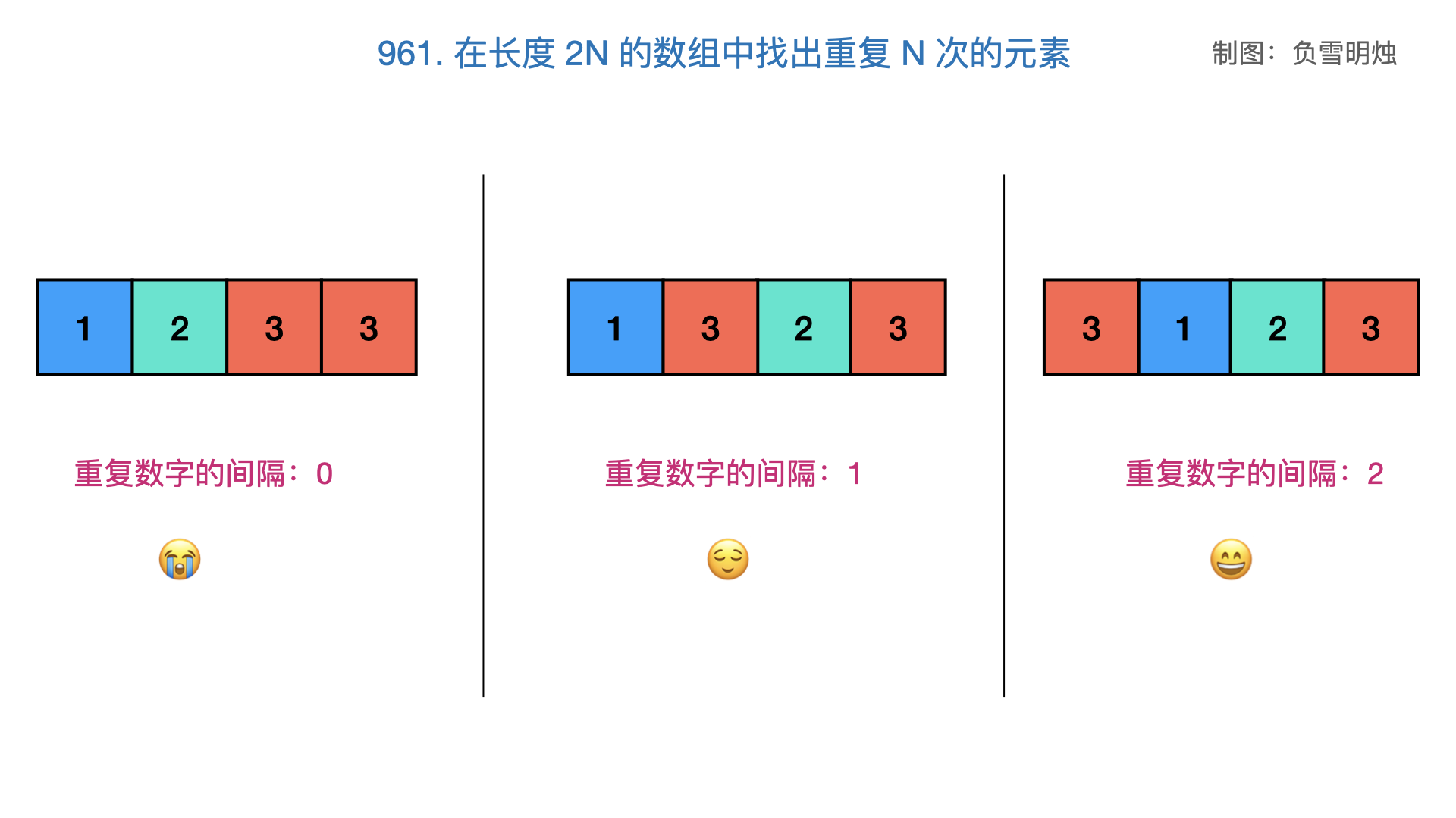 961. 在长度 2N 的数组中找出重复 N 次的元素.001.png