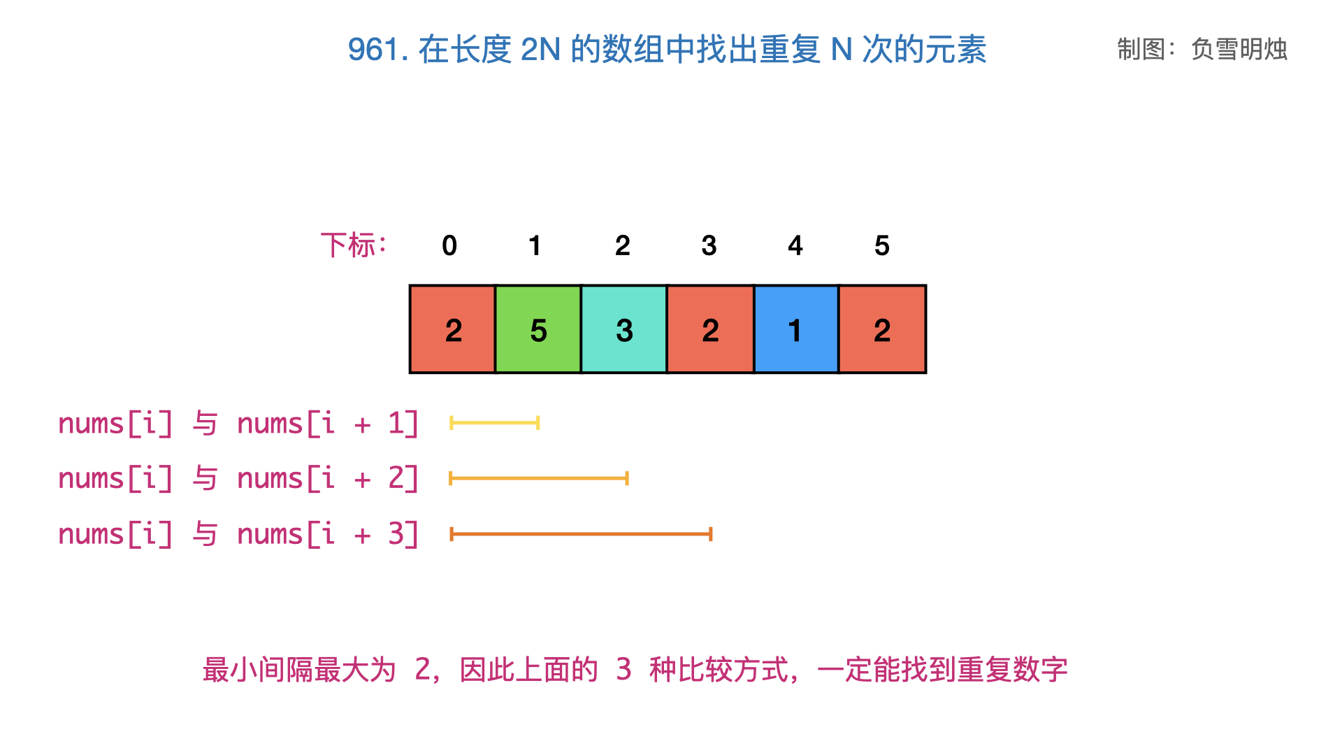 961. 在长度 2N 的数组中找出重复 N 次的元素.003.png