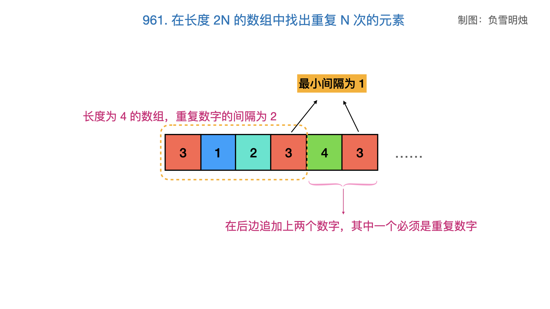 961. 在长度 2N 的数组中找出重复 N 次的元素.002.png