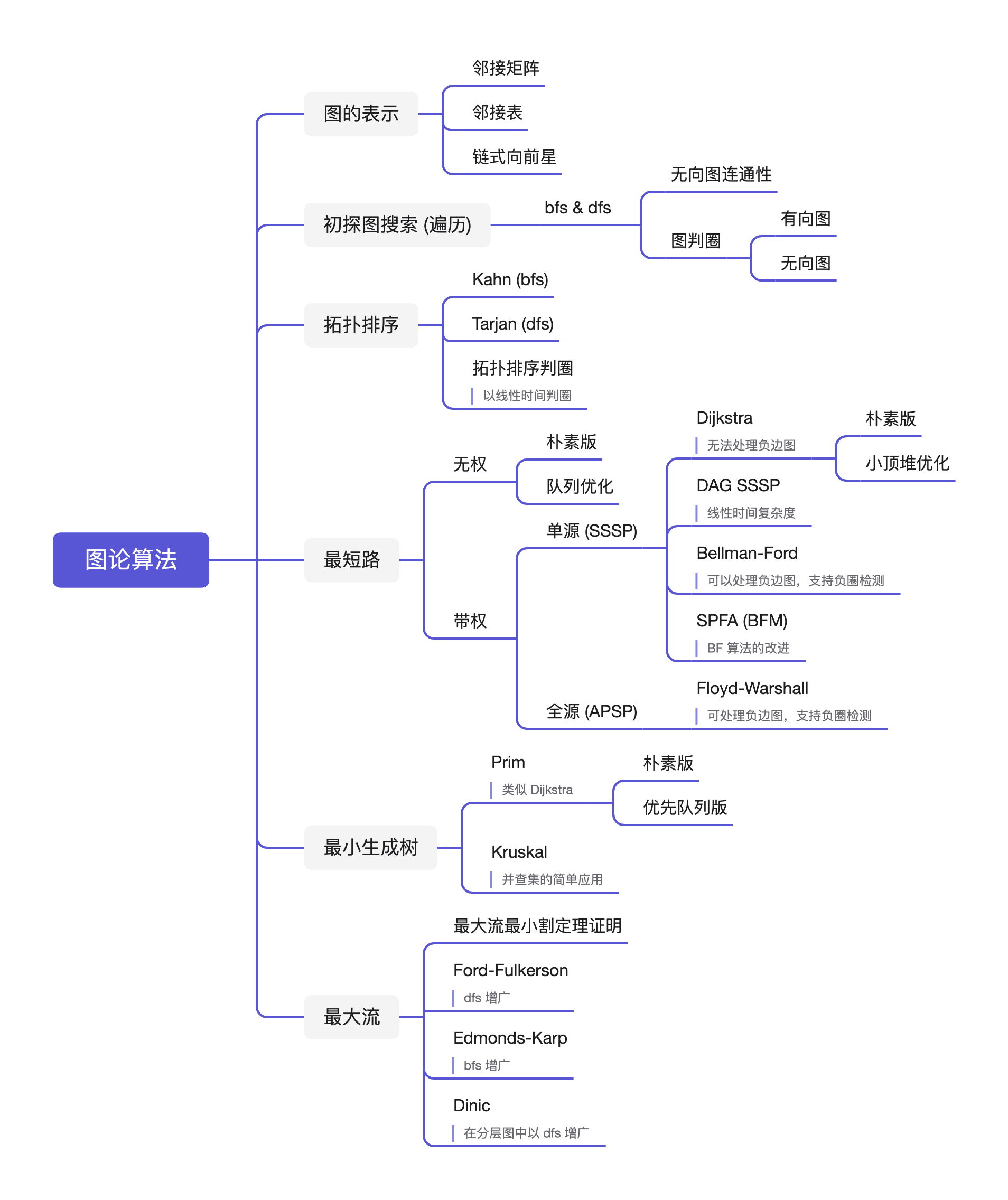 图论算法从入门到放下 - 力扣（LeetCode）