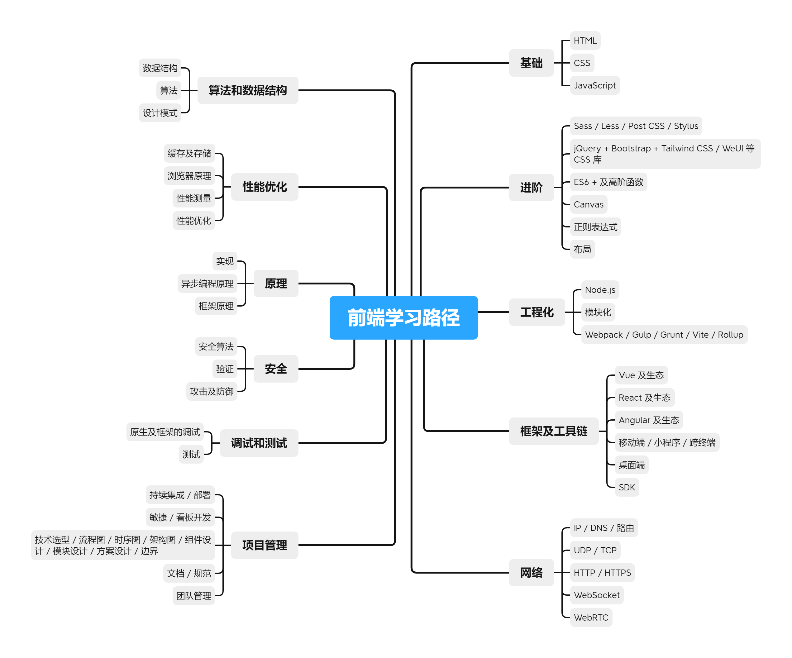 前端学习路径.png