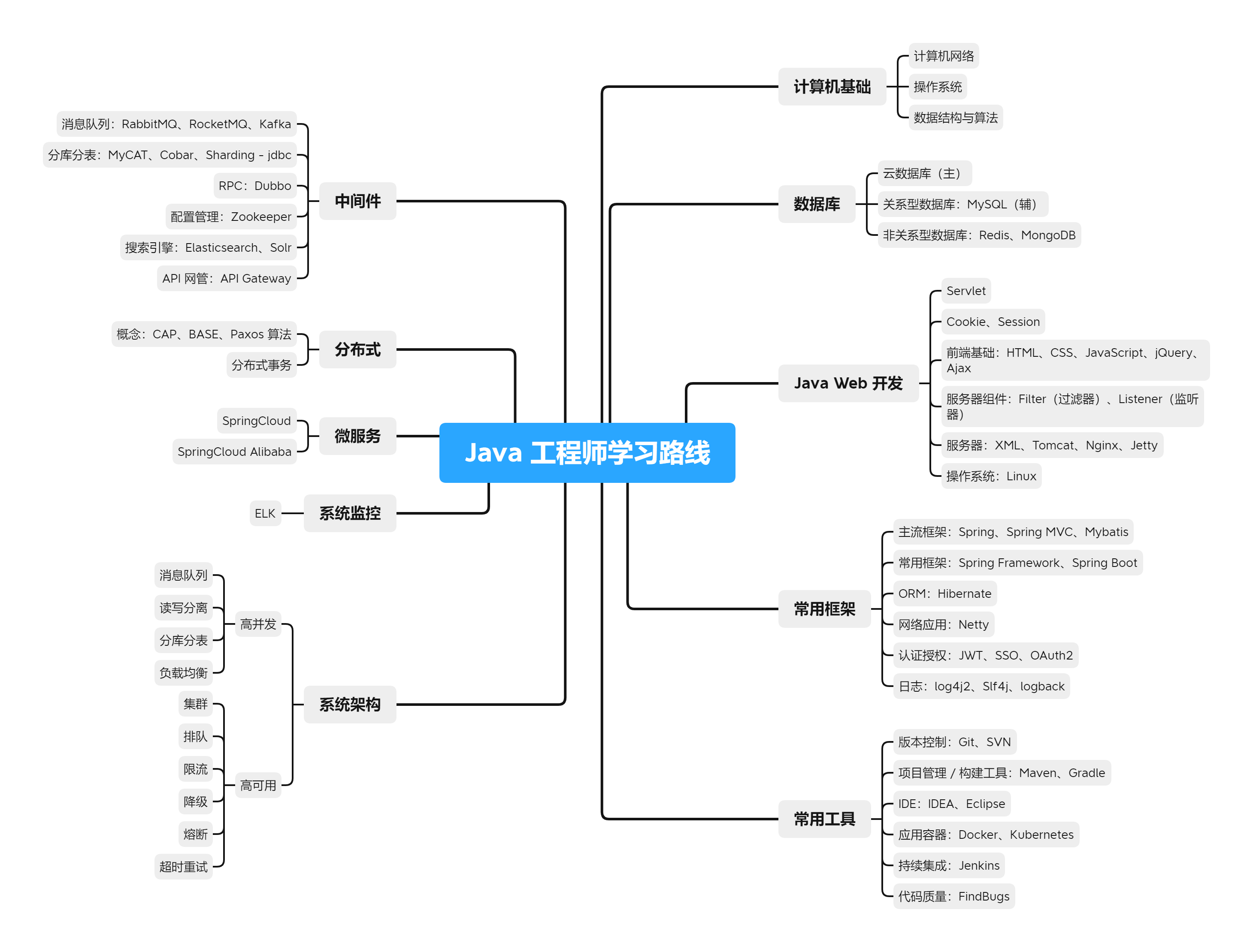 Java 工程师学习路线.png