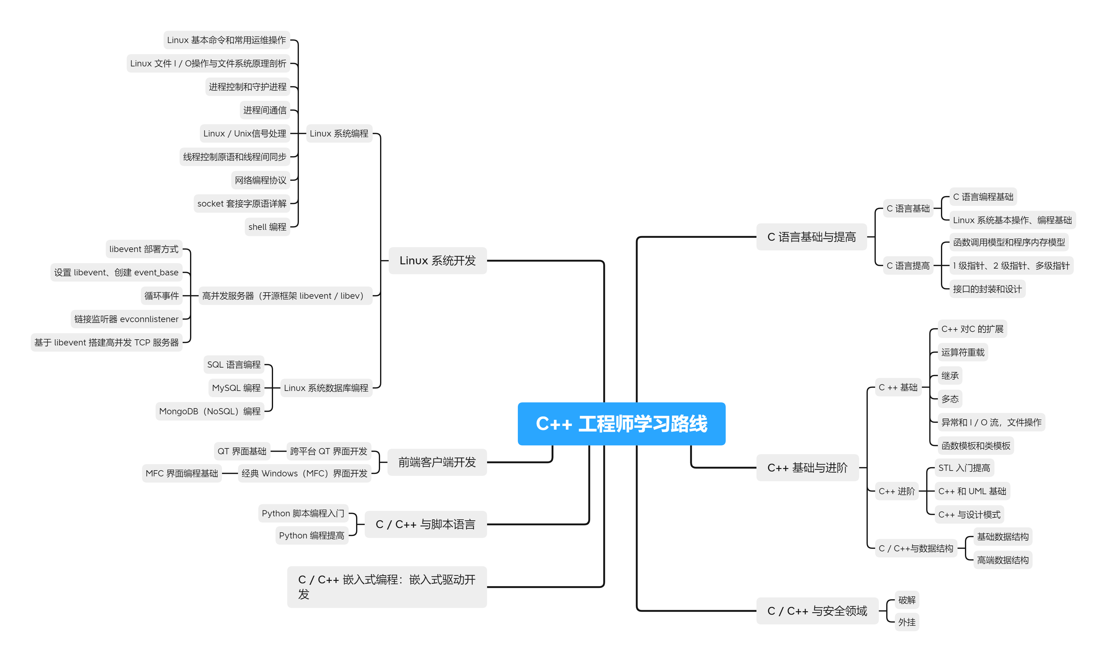 C_+ 工程师学习路线.png