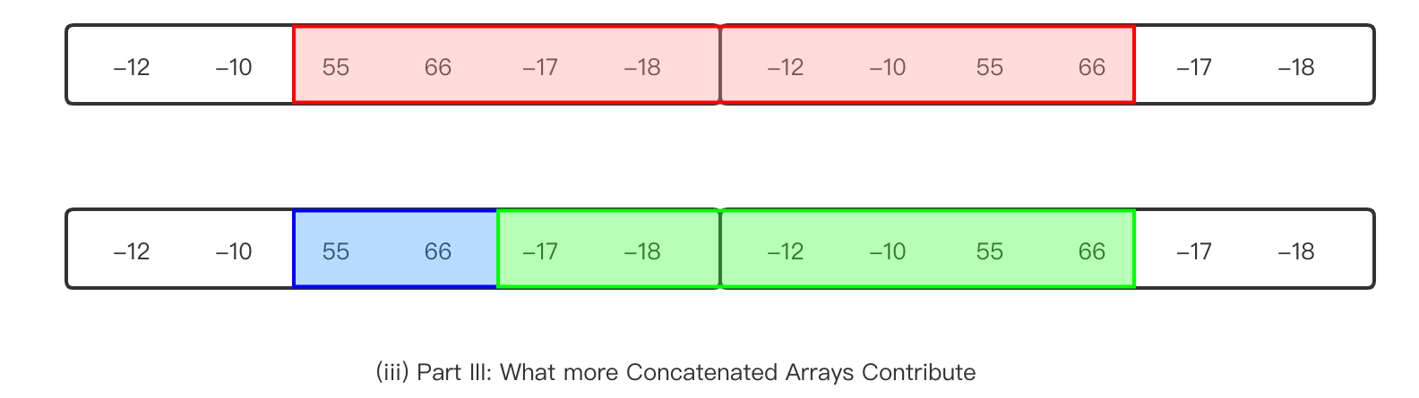 Kadane Algo Algorithm & Leetcode 1191 (iii).png