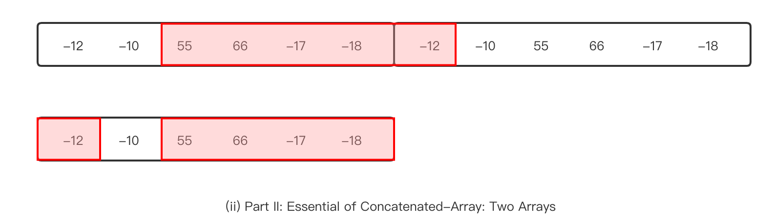 Kadane Algo Algorithm & Leetcode 1191 (ii).png