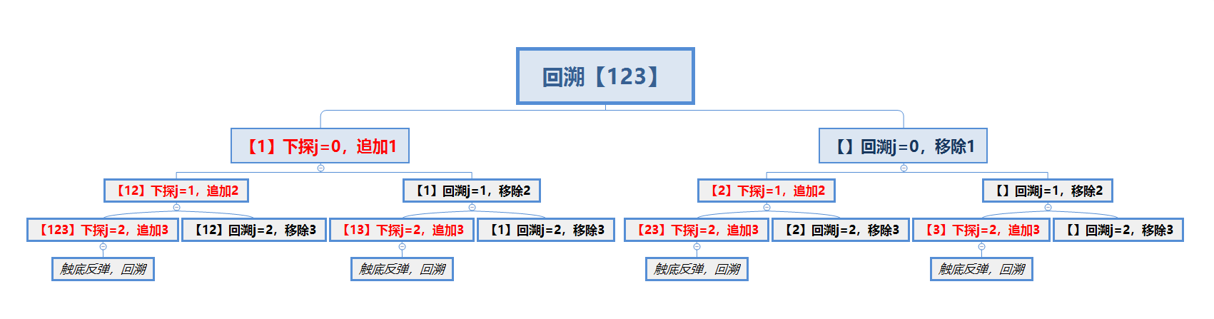 幂集:回溯剪枝.png