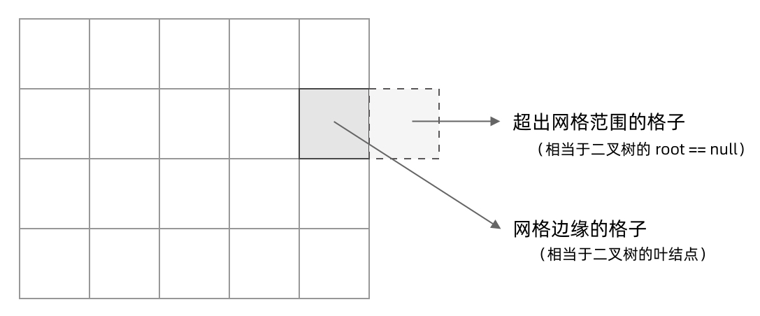 网格 DFS 的 base case