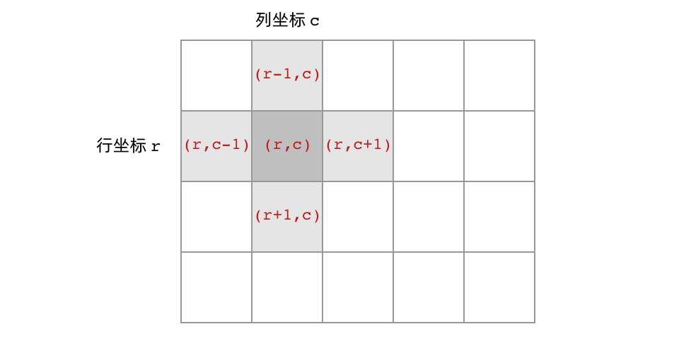 网格结构中四个相邻的格子