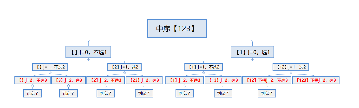 幂集:中序遍历.png