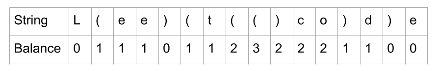 该图显示字符串 L(ee)(t(()co)d)e 是平衡的