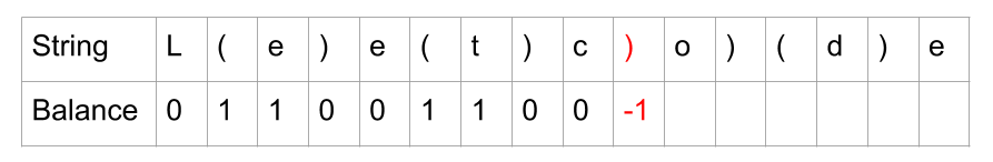 该图显示字符串 L(e)e(t)c)o)(d)e 是不平衡的