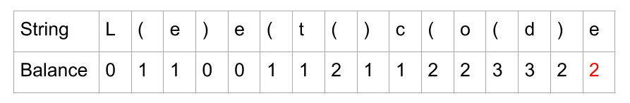 该图显示字符串 L(e)e(t()c(o(d)e 是不平衡的