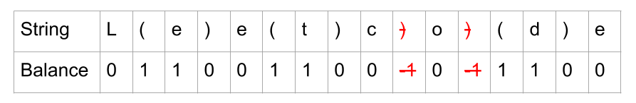 该图显示字符串 L(e)e(t)c)o)(d)e 是平衡的