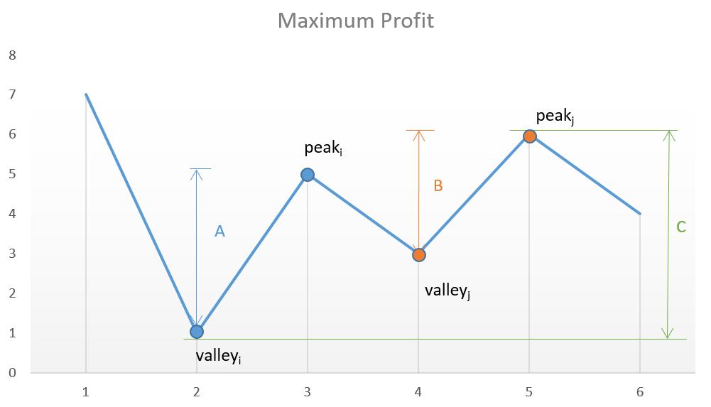 Profit Graph