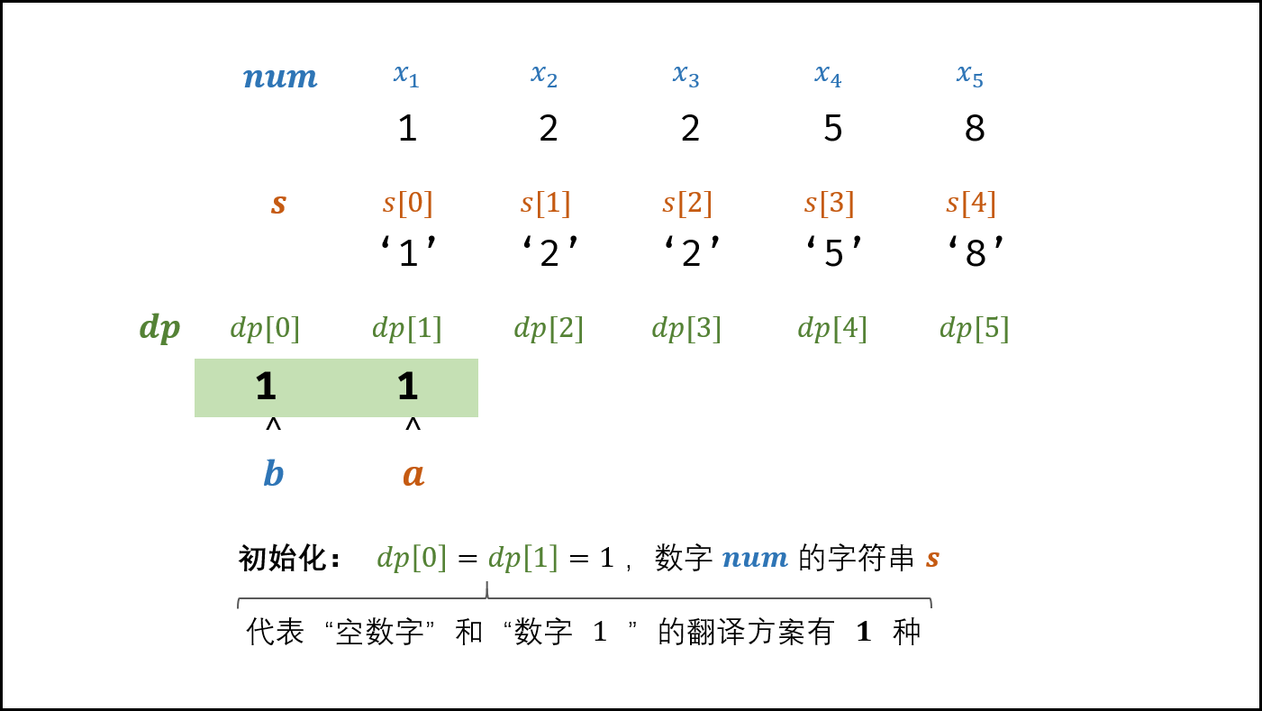 面试题46 把数字翻译成字符串 动态规划 清晰图解 把数字翻译成字符串 力扣 Leetcode